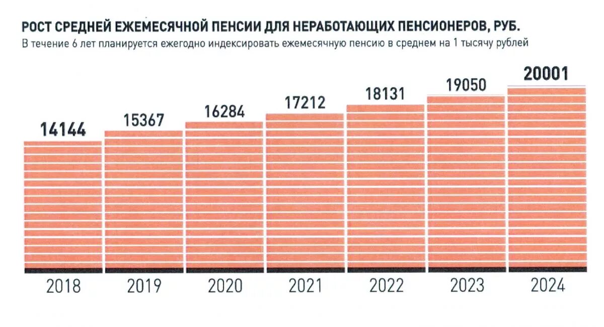 Размер средней пенсии по годам. Средняя пенсионная выплата. Минимальная пенсия в ссср в 1980. Средняя пенсионная выплата. Средняя пенсионная выплата.