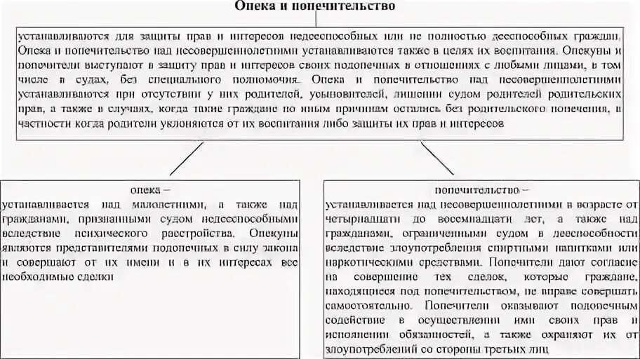 Попечительство форма устройства. Опека попечительство патронаж таблица. Сравнительная таблица опека и попечительство. Сравнение опеки и попечительства таблица. Сравнение опеки и попечительства.