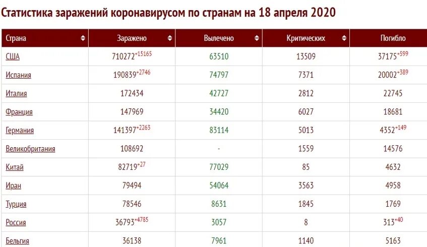 Статистика в мире. Статистика по коронавирусу по странам. Статистика коронавируса по странам. Статистика коронавируса в мире 2020.