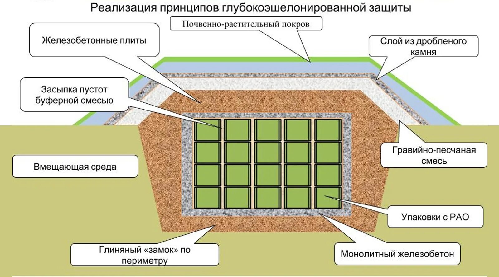 Схема хранилища радиоактивных отходов. Пункты захоронения РАО. Пункт захоронения радиоактивных отходов. Пункт приповерхностного захоронения радиоактивных отходов. Изоляция пункта