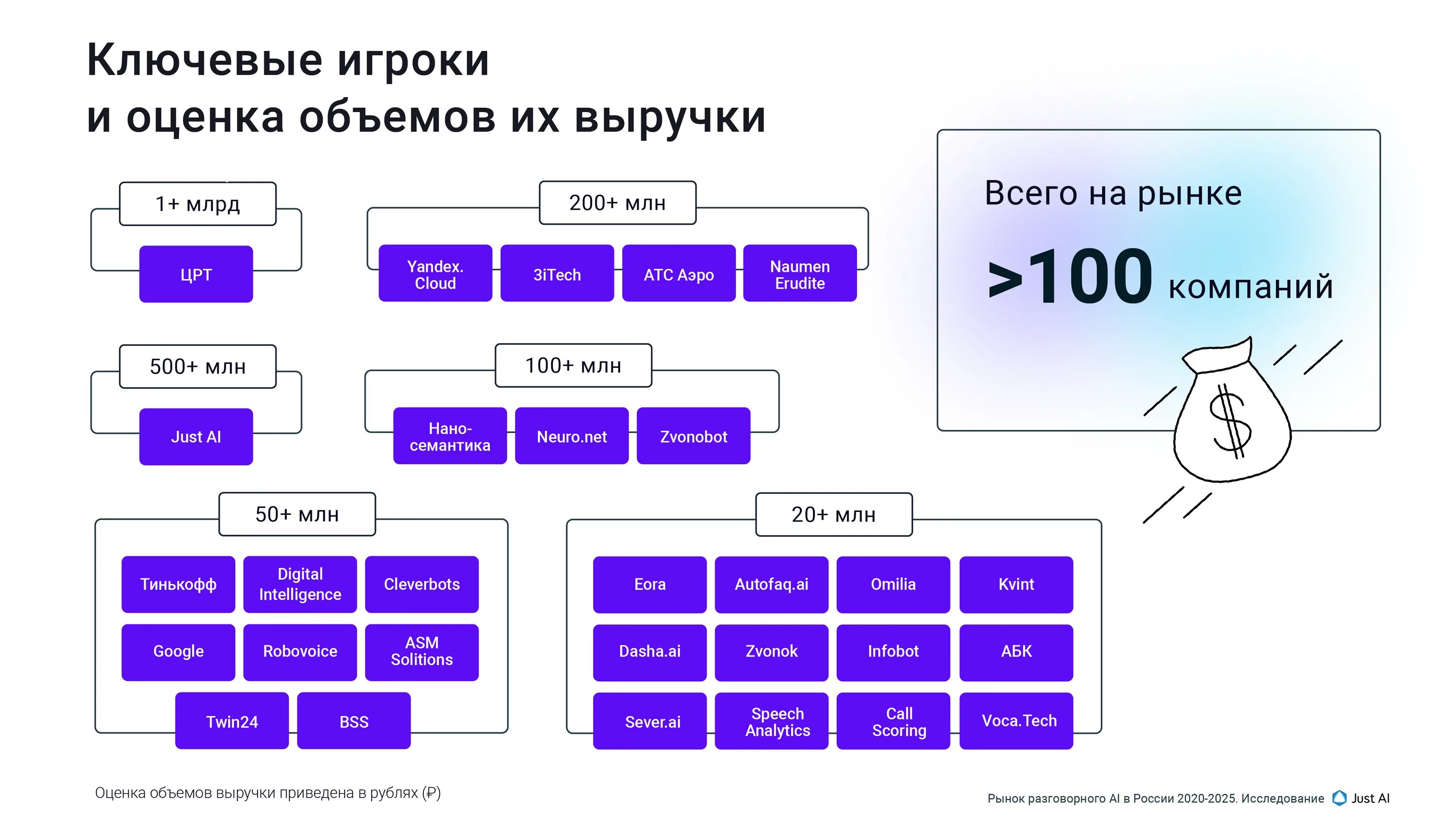 Характеристика 2025 года. Популярность голосовых помощников. Рынок голосовых помощников. Статистика использования голосовых помощников в России. Рынок речевой аналитики в России.