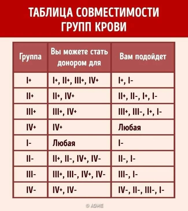 3 группа крови переливание. Совместимость группикрови. Совместимость групп крови. Группа крови. Группы крови таблица совместимости.