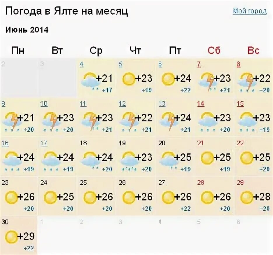 Погода в Ялте. Температура в Крыму сейчас Ялта.