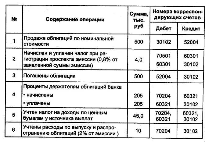 Приобретение облигаций проводки. Проценты по облигациям проводка. Приобретение ценных бумаг проводка. Приобретение долгосрочных ценных бумаг проводка. Операции облигаций в банке