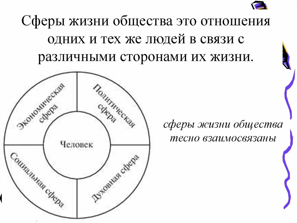 Взаимодействие всех сфер жизни общества. Сферы общества. Сферы жизнедеятельности общества. Сферы общества схема. Сферы жизни общества схема.