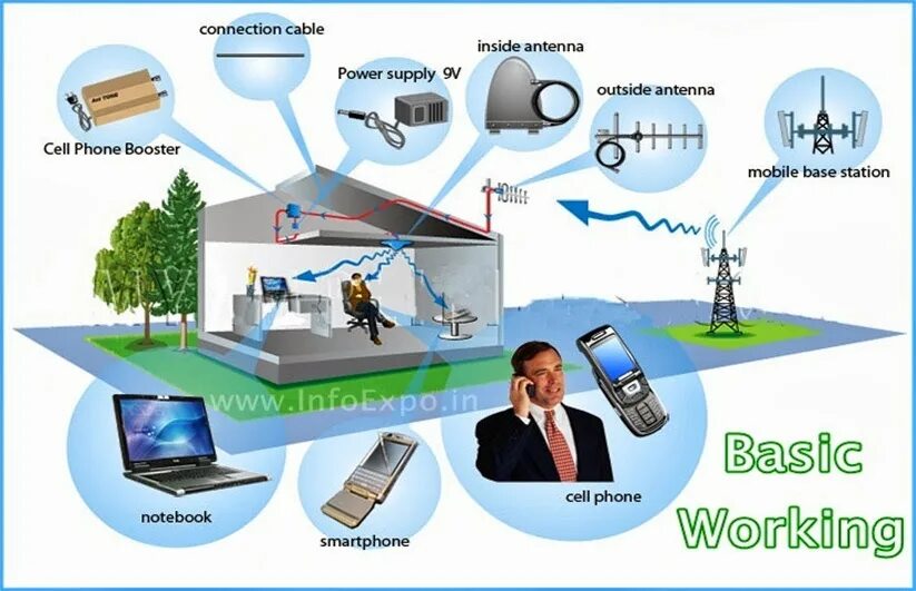 Gsm каталог товаров. Сотовая связь. Средства сотовой связи. Мобильная сеть. Ретранслятор сотовой связи.