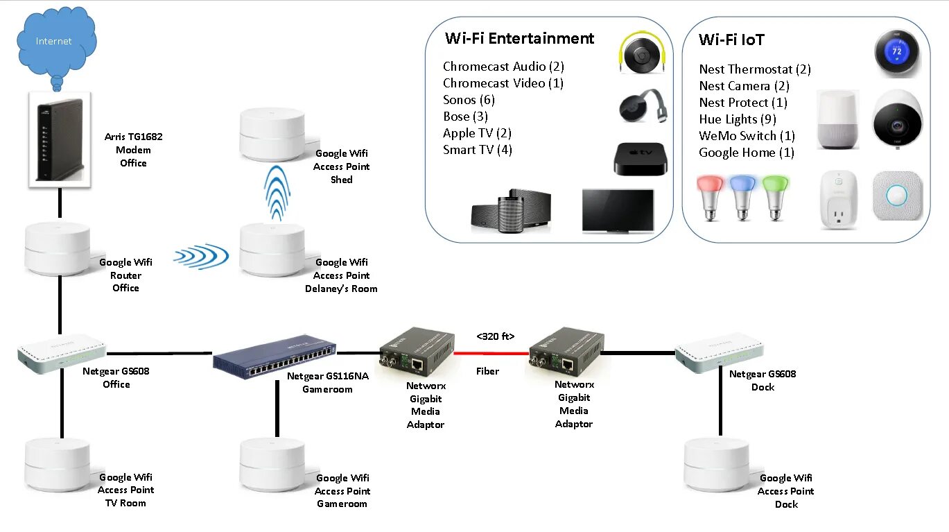 Коммутатор WIFI Mesh. WIFI access point. Wi-Fi Mesh система схема подключения. Mesh Wi-Fi Ростелеком.