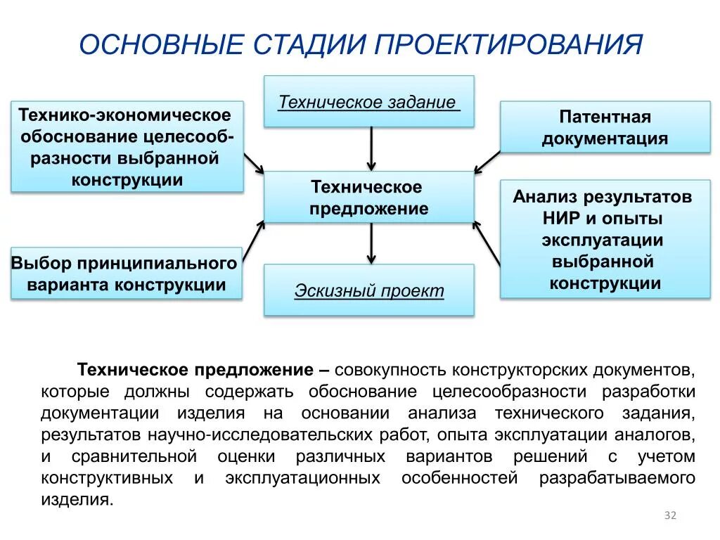 Техническая задача и технический результат. Схема стадий проектирования. Разработка технического задания. Этапы проектирования технического задания. Техническое задание - основные стадии проектирования.