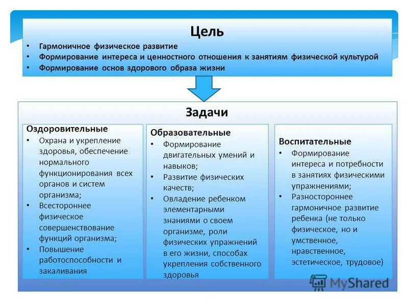 Задачи относятся к задачам физического воспитания. Образовательная оздоровительная воспитательная задачи. 3 Задачи физического воспитания. Воспитательные задачи физического развития детей в ДОУ. Физическое развитие детей оздоровительные задачи.