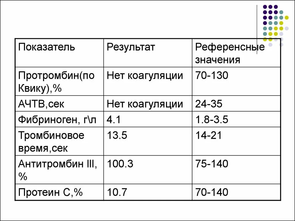 Протромбиновый индекс у мужчин. Протромбин по Квику норма у детей. Протромбин по Квику 100. Протромбин по Квику 66. Показатель протромбина в крови.