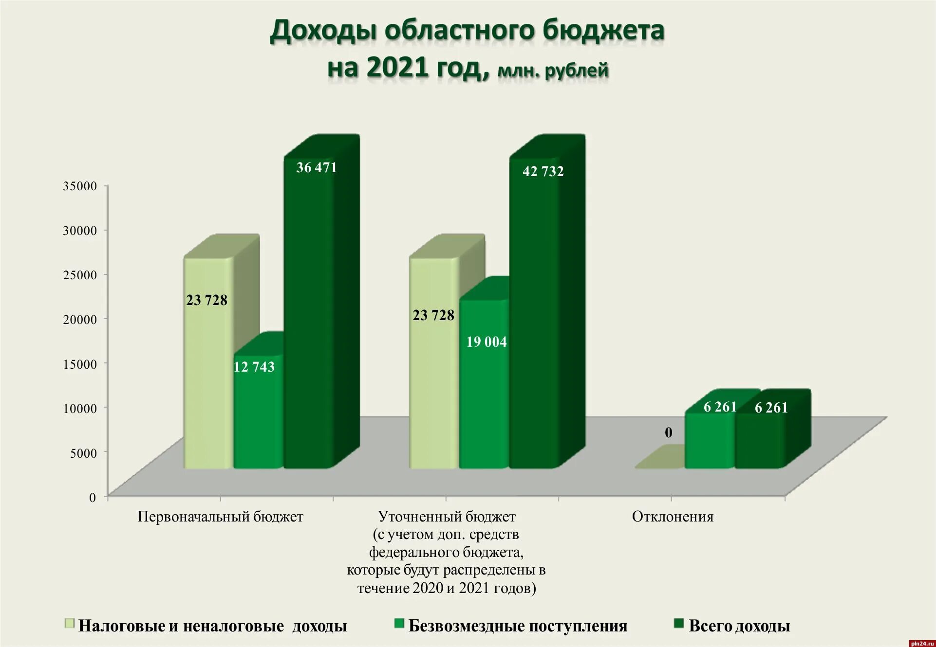 Закон о бюджете 2021. Доходы бюджета 2021. Доходы бюджета России 2021. Доходы федерального бюджета 2021. Поступления российском бюджете в 2021.