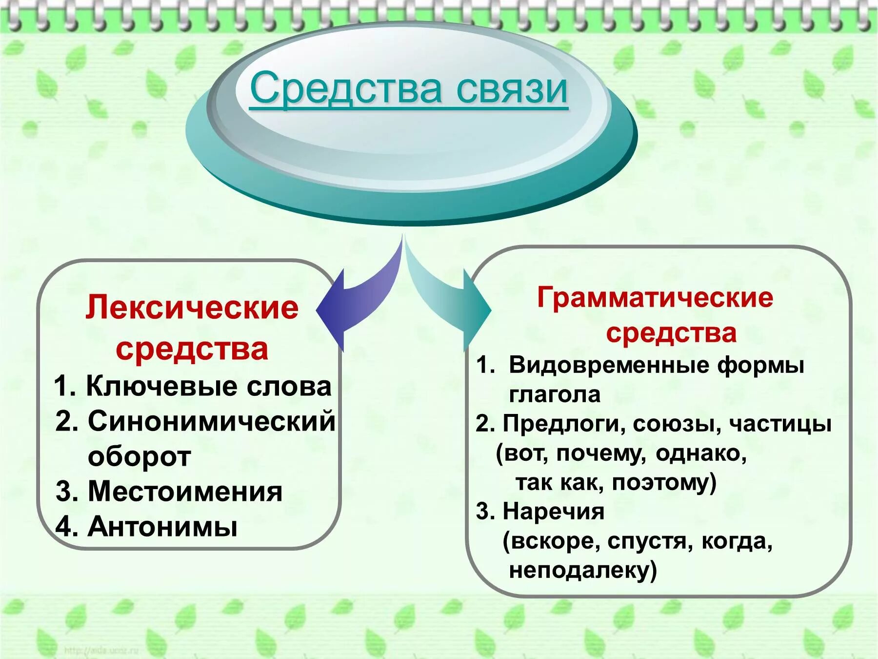 Грамматические средства. Лексическая и грамматическая связь. Лексические и грамматические средства. Грамматические средства текста.