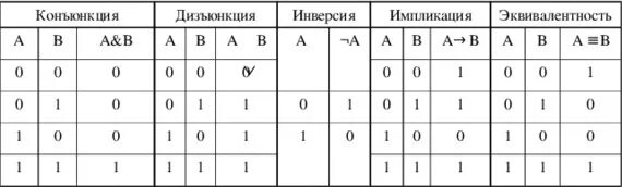 Таблица конъюнкции дизъюнкции импликации. Импликация таблица истинности дизъюнкция. Логическое отрицание таблица истинности. Конъюнкция дизъюнкция инверсия таблицы. Конъюнкция дизъюнкция инверсия импликация эквивалентность таблица.