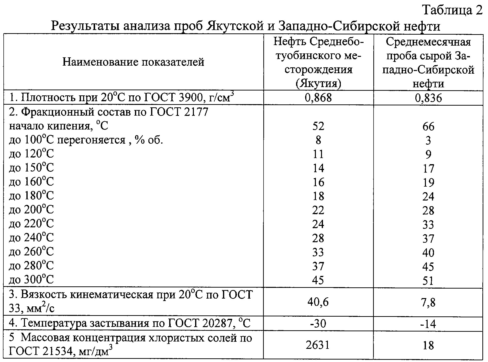 Анализ аналитических проб. Вязкость нефтепродуктов таблица. Кинематическая вязкость нефти. Таблица вязкости нефти классификация. Таблица плотностей и вязкостей нефтепродуктов.