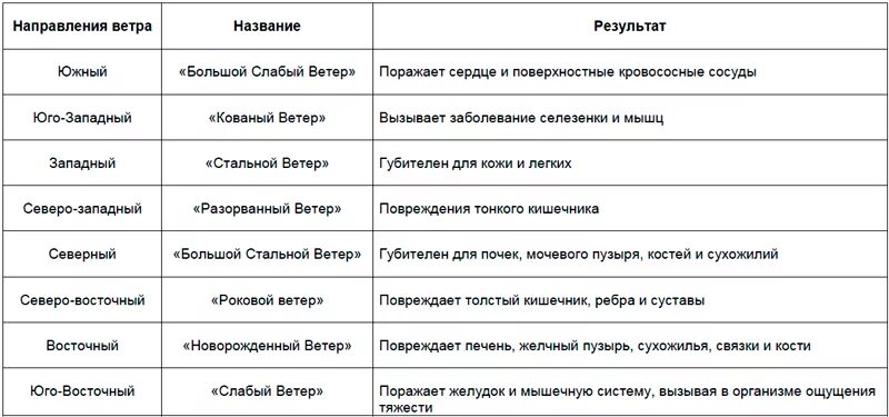 Как называется данный ветер. Названия ветров. Ветра названия список. Названия морских ветров. Местные ветра названия.