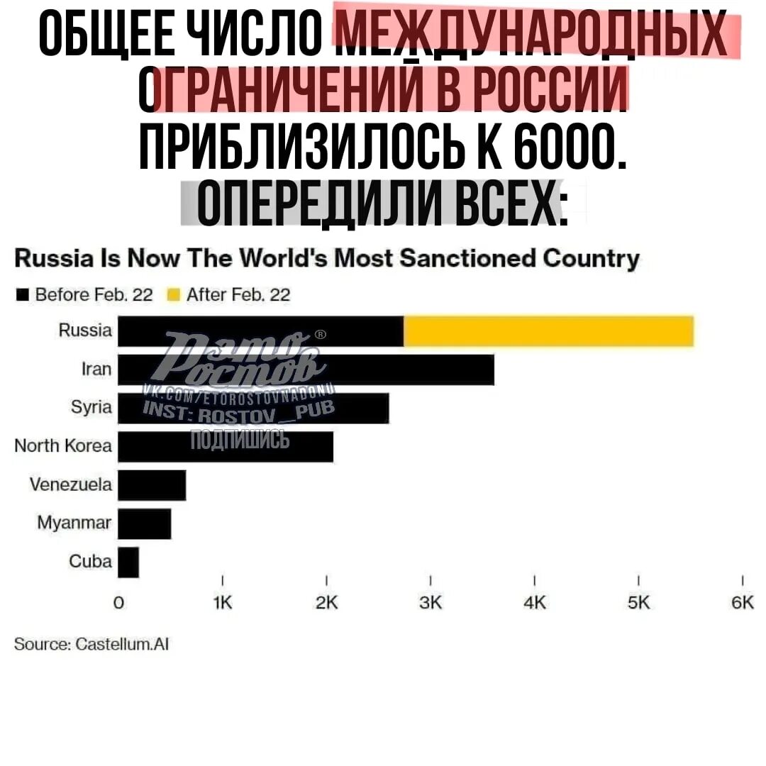 Количество санкций по странам. Рекорд по количеству санкций. График число санкций на страны.