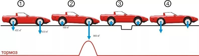 При резком торможении происходит сильное. Торможение автомобиля. Фронтальная нагрузка в авто. Распределения тормозных усилий на оси. Торможение колеса автомобиля.