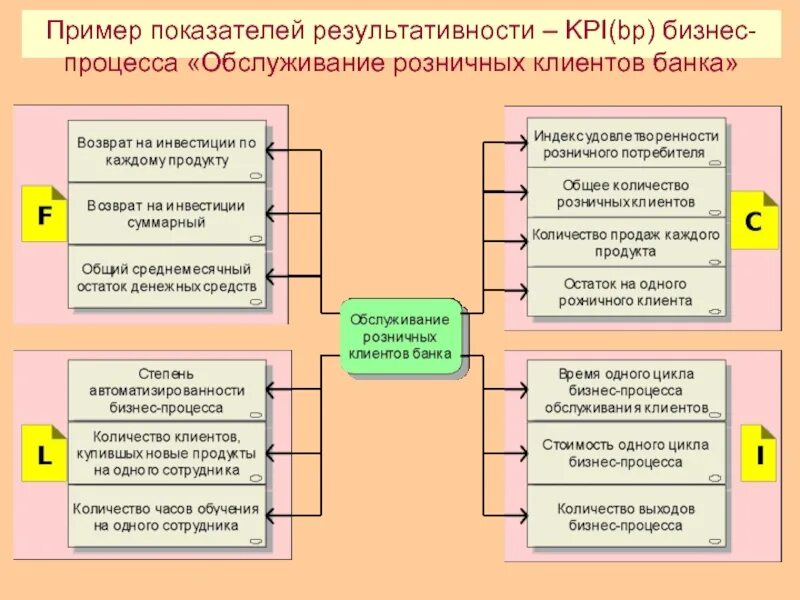 Kpi процессов. Показатели эффективности и результативности бизнес процессов. Ключевые показатели бизнес-процессов примеры. Показатели и метрики бизнес процесса пример. Внутренние бизнес процессы показатели.