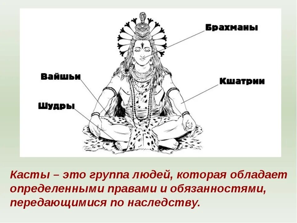 Бог Брахма в Индии. Касты в Индии Брахма. Касты Бога Брахмы. Каста рисунок в древней Индии. Какой частью тела человека низшей касты