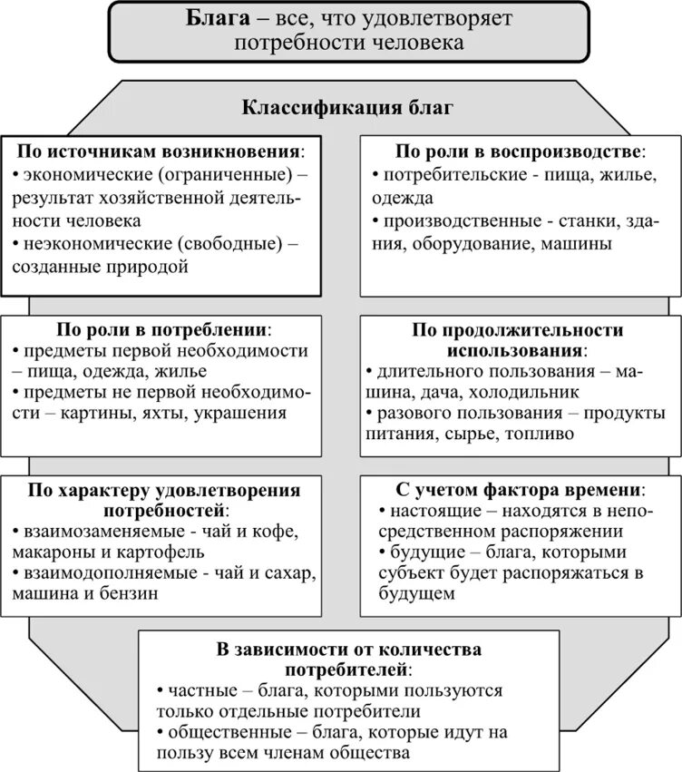 Какие экономические блага способные удовлетворить социальные потребности. Понятие благ и их классификация. Понятие блага в экономике. Блага классификация. Экономические блага классификация.