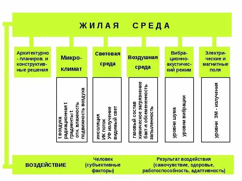 Среда жилых помещений. Понятие "жилая среда. Факторы жилой среды. Уровни жилой среды. Жилая бытовая среда.