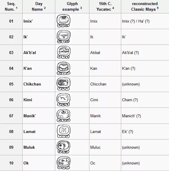 Календарь майя характеристики. Календарь Майя расшифровка. Календарь Майя расшифровка по дате. Календарь Майя расшифровка на русском. Месяцы Майя Муан.
