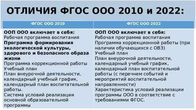 ФГОС ООО 2022. ФГОС 3 поколения 2022. Отличие нового ФГОС 2022. Обновленный ФГОС ООО 2022.