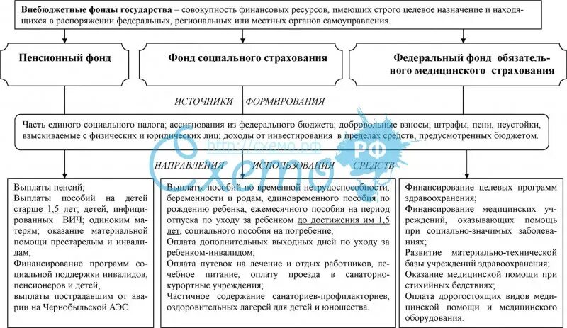 Государственный внебюджетный фонд функции. Государственные внебюджетные фонды схема. Функции внебюджетных фондов РФ схема. Система внебюджетных фондов схема. Государственные внебюджетные фонды таблица.