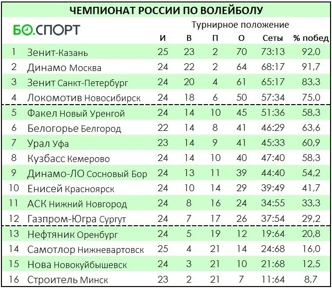 Волейбол суперлига мужчины последние результаты. Чемпионат России таблица. Чемпионат России таблица 2023. Турнирная таблица чемпионата России по волейболу. Турнирная таблица волейбола Суперлига России.