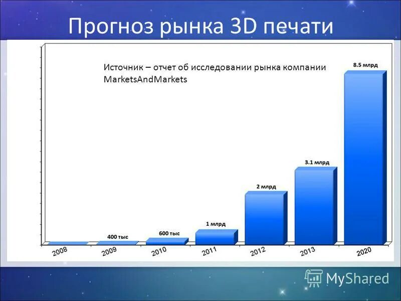 Ситуация на рынке школьной мебели. Анализ рынка 3d печати. Рынок 3d печати. Исследование роста рынка 3d моделирования. Диаграмма для принтера.