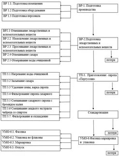Технологическая схема растворов