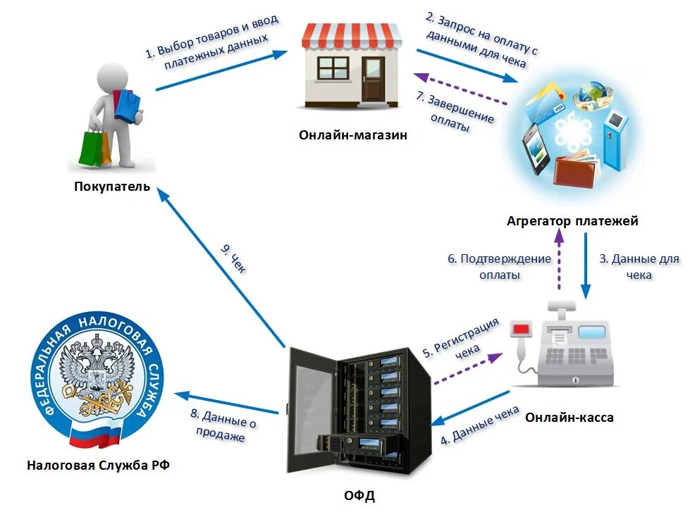 Схема действия интернет эквайринг. Электронная платежная система как работает схема. Схема процесса эквайринг.