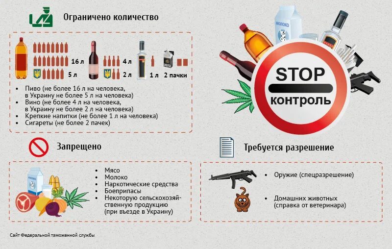 Почему нельзя вывозить. Провоз продуктов через границу. что нельзя провозить через границу. запрещенные продукты для провоза через границу. нормы провоза продуктов через границу.