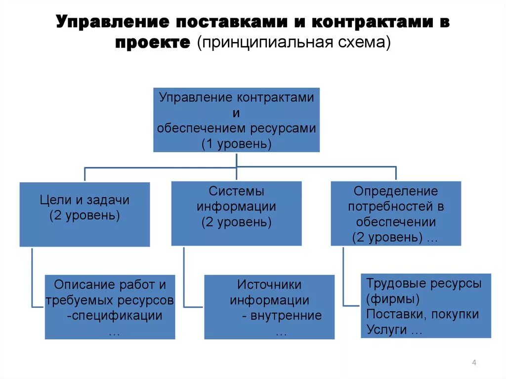 Управление поставками. Управление поставками и контрактами в проекте. План управления поставками. Схему «планирование управления поставками.