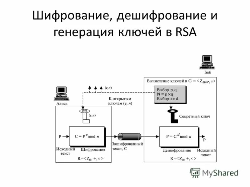 Шифрования звука. Блок схема RSA шифрования. Алгоритм шифрования RSA. RSA шифрование формула. Алгоритм шифрования RSA блок схема.