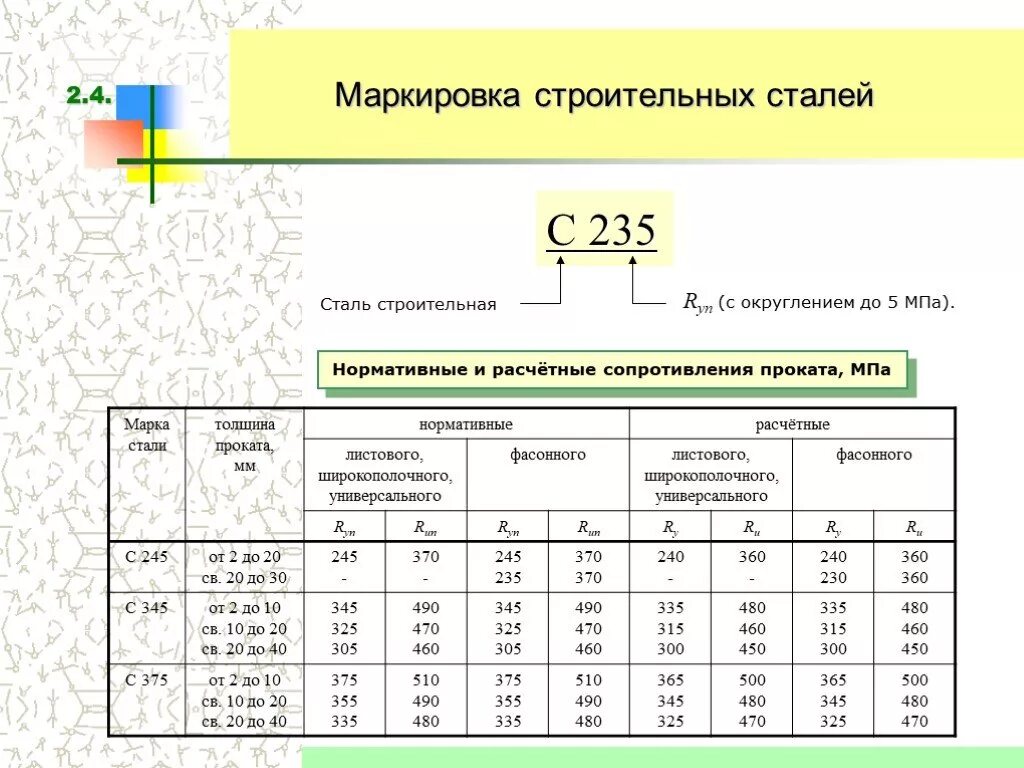 Сталь с345 аналоги марки. Расчетное сопротивление стали с235. 09г2с марка стали аналог. Сталь ст3 обозначение. Коэффициент стали 3