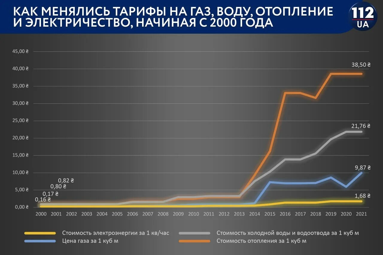 Рост тарифов ЖКХ на Украине. Рост тарифов на электроэнергию. Динамика тарифов ЖКХ на Украине. График роста тарифов ЖКХ по годам. Изменения по газу с 2023 года