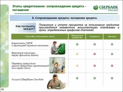 Как оформить кредит в сбербанке