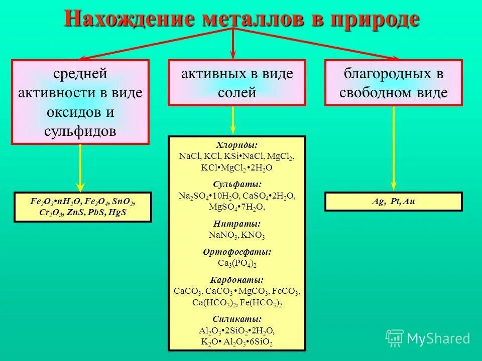 Презентация нахождение металлов в природе