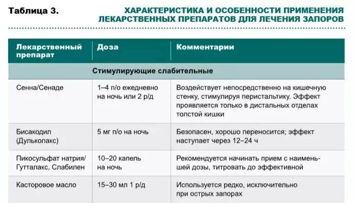 Не помогают слабительные при запоре что делать. При хронических запорах применяют препараты. Слабительное средство при хроническом запоре. Слабительные препараты при хроническом запоре. Современные слабительные средства при хронических запорах.