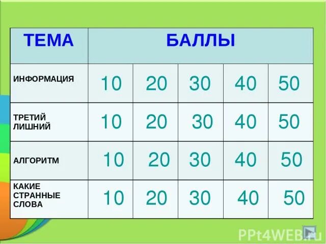 Таблица 50 20 30. Баллы 20, 30, 40, 50. Таблица 10 20 30 40 50. Баллы 10 20 30 40 50. Информация про балл.