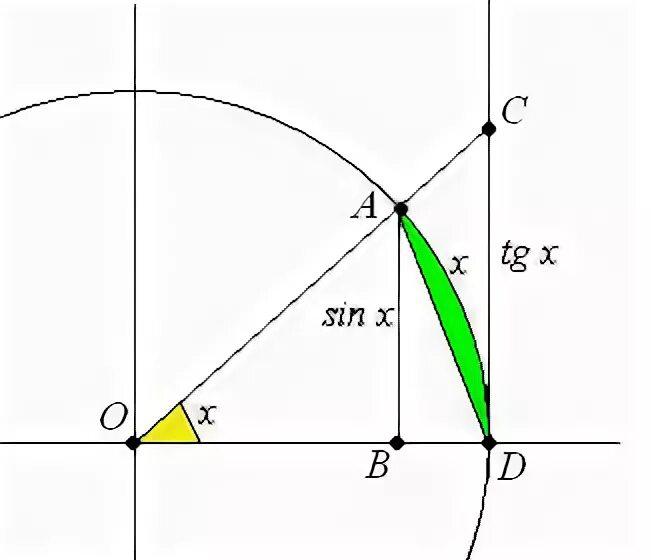 Синус острого угла меньше его радианной меры. Синус острого угла меньше 1. Синус острого угла всегда меньше единицы