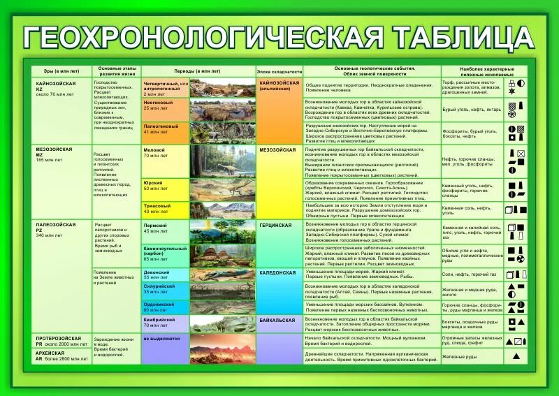 Тест по биологии эры. Таблица по географии 8 класс Эра период основные этапы развития жизни. Геохронологическая шкала география 8 класс. Геохронологическая таблица Эра период животные растения. Геохронологическая таблица по биологии эры.