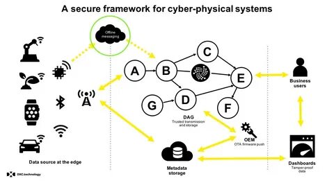 Physical system