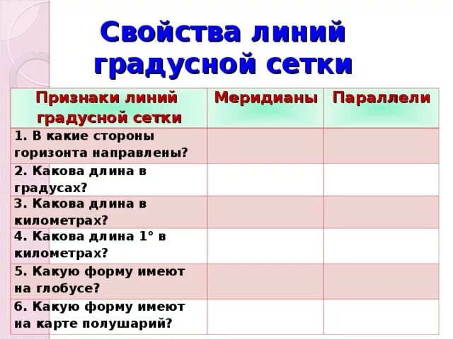 Градусная сетка 5 класс география тест. Свойства линий градусной сетки. Признаки линий градусной сетки. Признаки линии градусной сетки меридианы параллели. Длина линий градусной сетки меридианы и параллели.