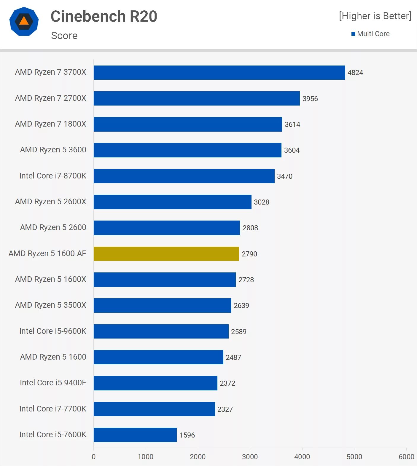 Ryzen 5 поколения. Ryzen 5 1600. Процессор Ryzen 5. Райзен 5 поколения. АМД 5 поколения процессоров.