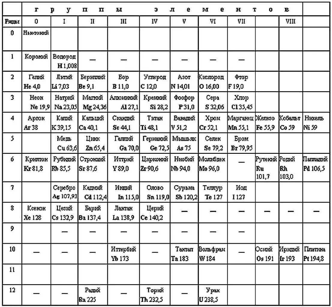 0 группа элементов. Подлинная таблица Менделеева 1906 г с эфиром. Первая периодическая таблица Менделеева с эфиром. Ньютоний в таблице Менделеева. Изначальная таблица Менделеева с эфиром.