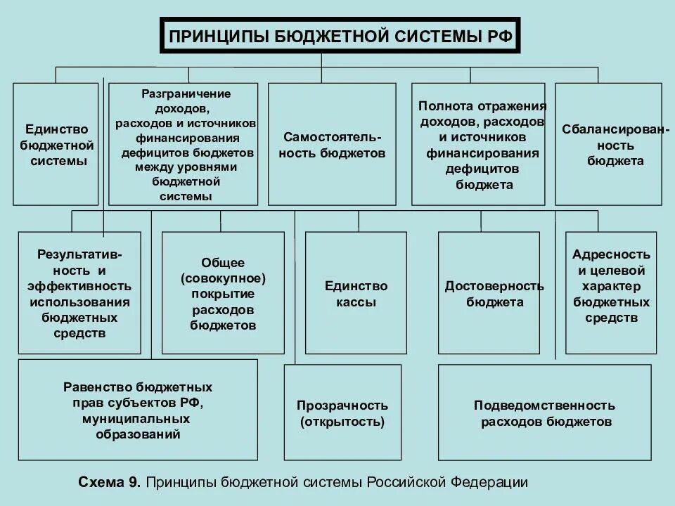 Принцип бюджетной политики рф. Принципы бюджетной системы РФ схема. Бюджетная система РФ схема. Принципы построения бюджетной системы России таблица. Структура бюджетной системы РФ. Принципы функционирования.