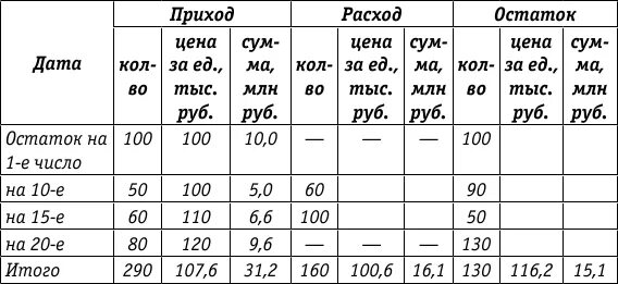 Приход расход остаток. Таблица приход расход остаток. Остаток +приход-расход =остаток. Таблица приход расход сальдо. Приход расход тетрадь