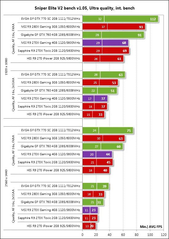 R9 270x тест. Энергопотребление r9 270x. R9 270 характеристики. R9 270x Gaming 2g характеристики. Gaming x slim обзор